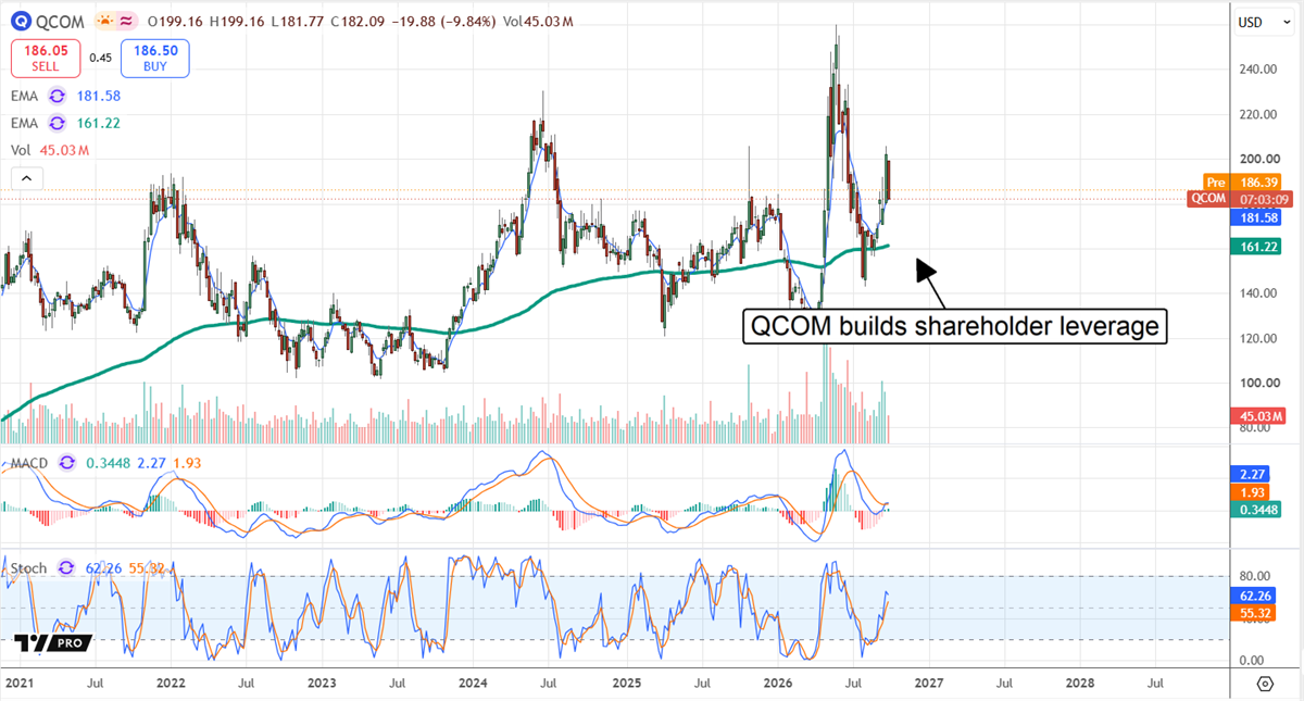 Stock price chart for Qualcomm with moving averages, volume, MACD, and stochastic indicators shown below.
