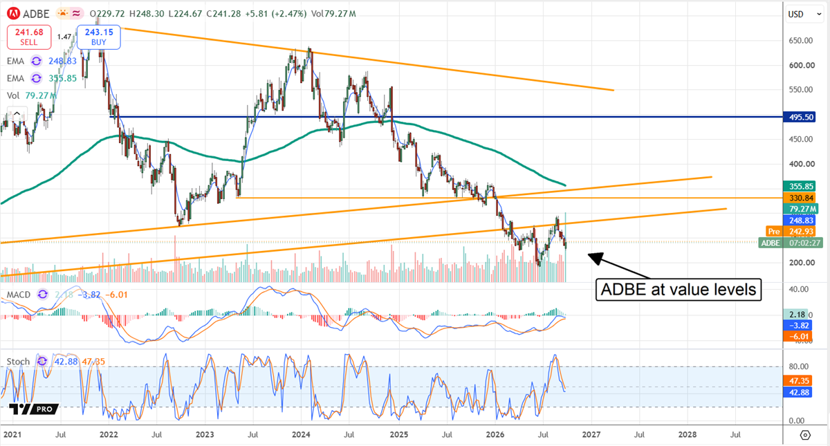 Daily stock price chart for Adobe with moving averages, MACD, and stochastic indicators, highlighting support near value levels.