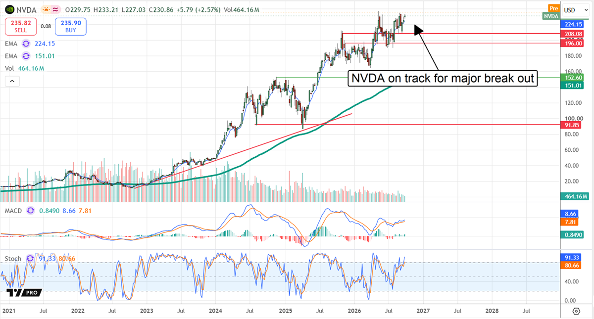 NVDA stock price chart with moving averages, MACD, and stochastic indicators, annotated "on track for major break out".