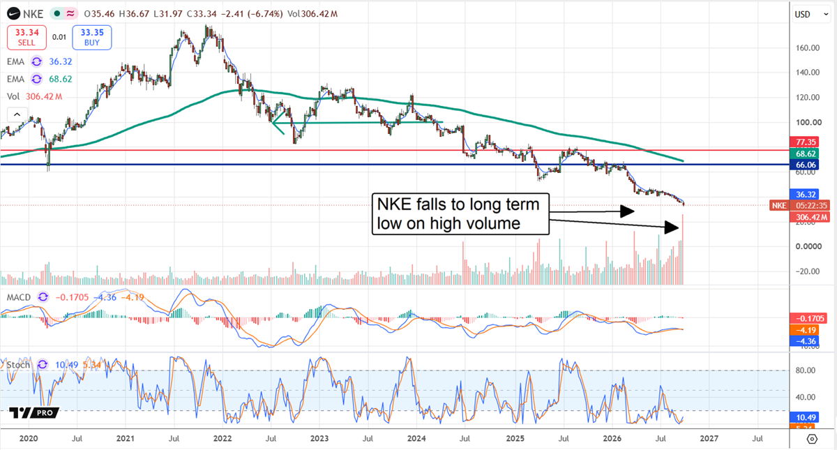 Stock price chart for Nike with moving averages and volume, annotated "NKE falls to a long-term low on high volume."