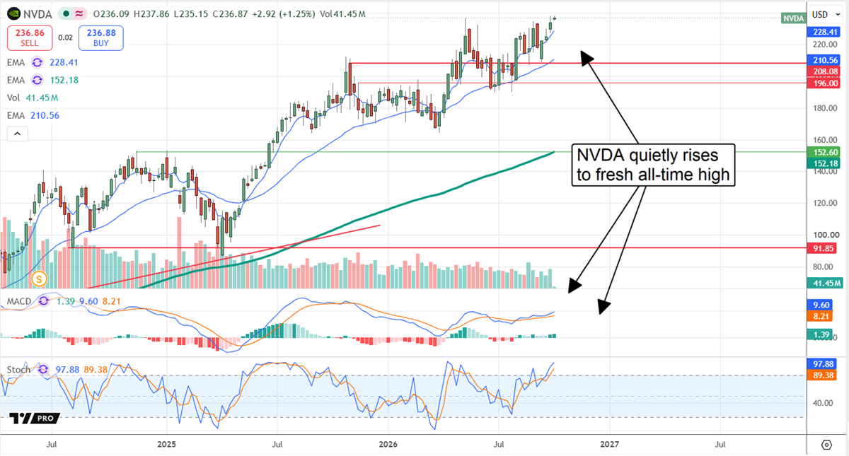 Stock chart shows NVDA rising to a fresh all-time high above key support and moving averages.