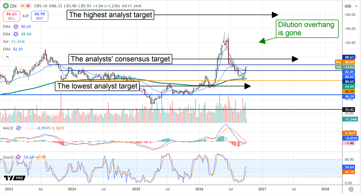 Stock price chart with volume, RSI and MACD indicators, showing highest, lowest, and consensus analyst price targets.