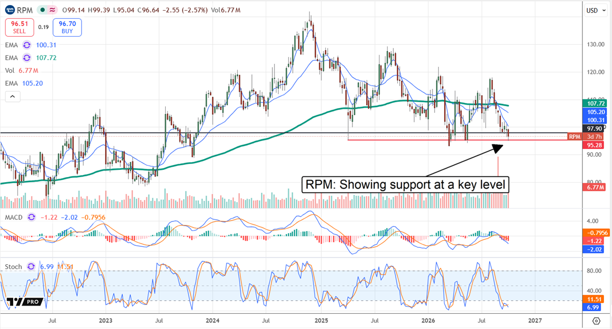 Stock price chart for RPM International with moving averages, MACD, and stochastic indicators, noting support at a key level.