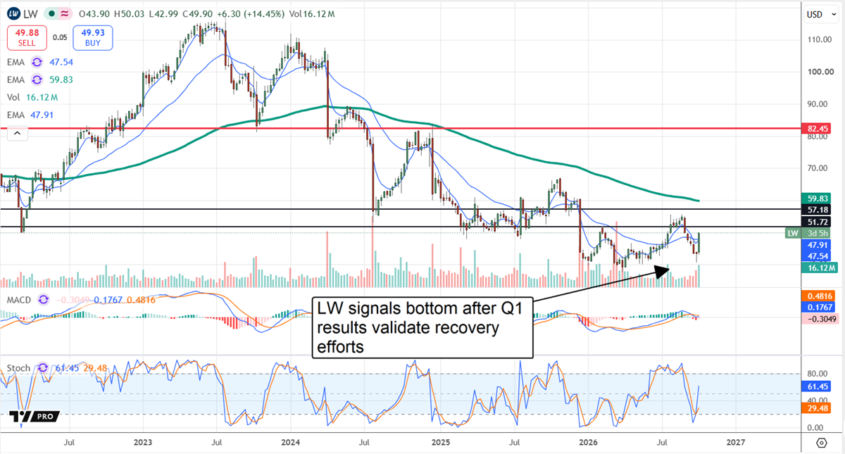 Daily stock price chart for Lamb Weston with moving averages, MACD, and RSI indicators showing a potential bottom.