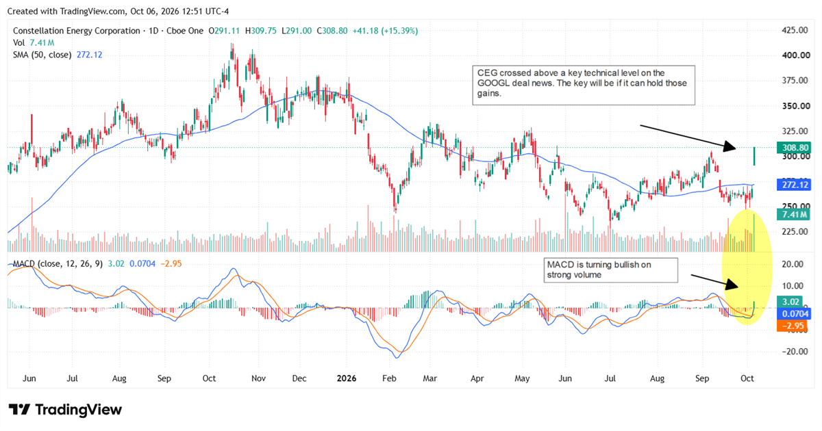 Constellation Energy shares surge 15% above a key technical level as bullish MACD momentum strengthens.