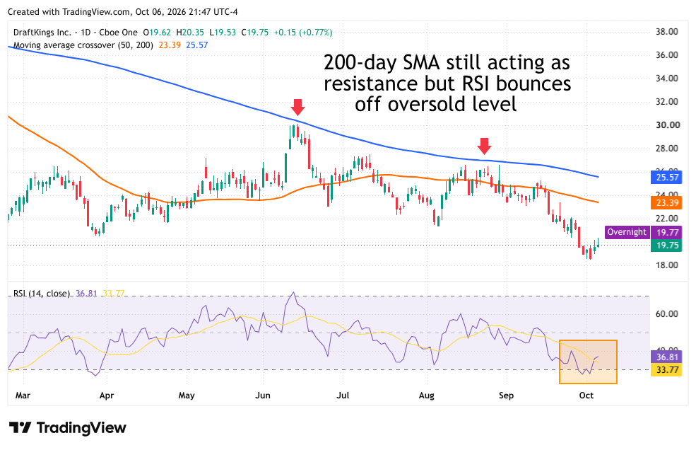 DraftKings stock trades below its 200-day SMA as RSI rebounds from oversold levels, signaling tentative momentum.