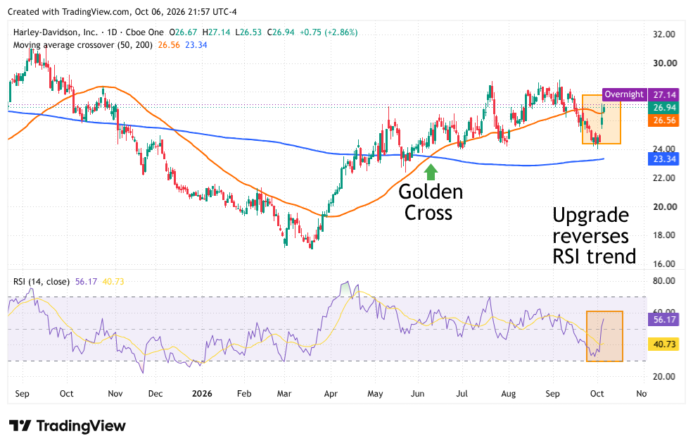 Harley-Davidson stock rebounds after an upgrade as RSI improves, while a golden cross supports bullish momentum.