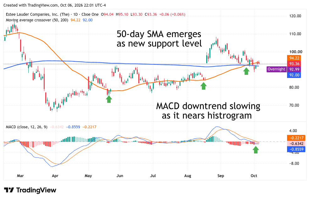 Estée Lauder stock holds near its 50-day SMA support as the MACD downtrend slows, hinting at stabilizing momentum.