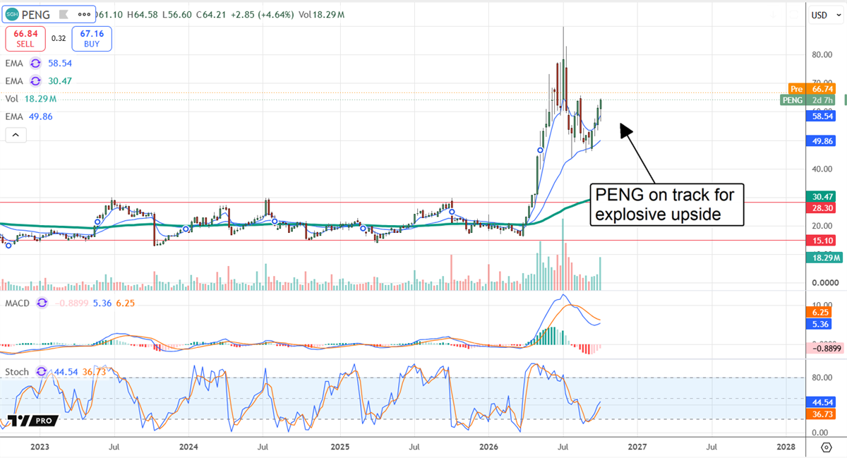 Stock price chart for PENG showing a sharp upward price spike with EMA, MACD, and stochastic indicators.
