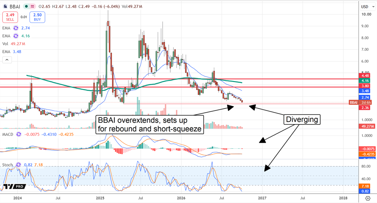 BBAI stock chart shows shares near $2.50 as oversold momentum diverges, signaling potential rebound and short squeeze.