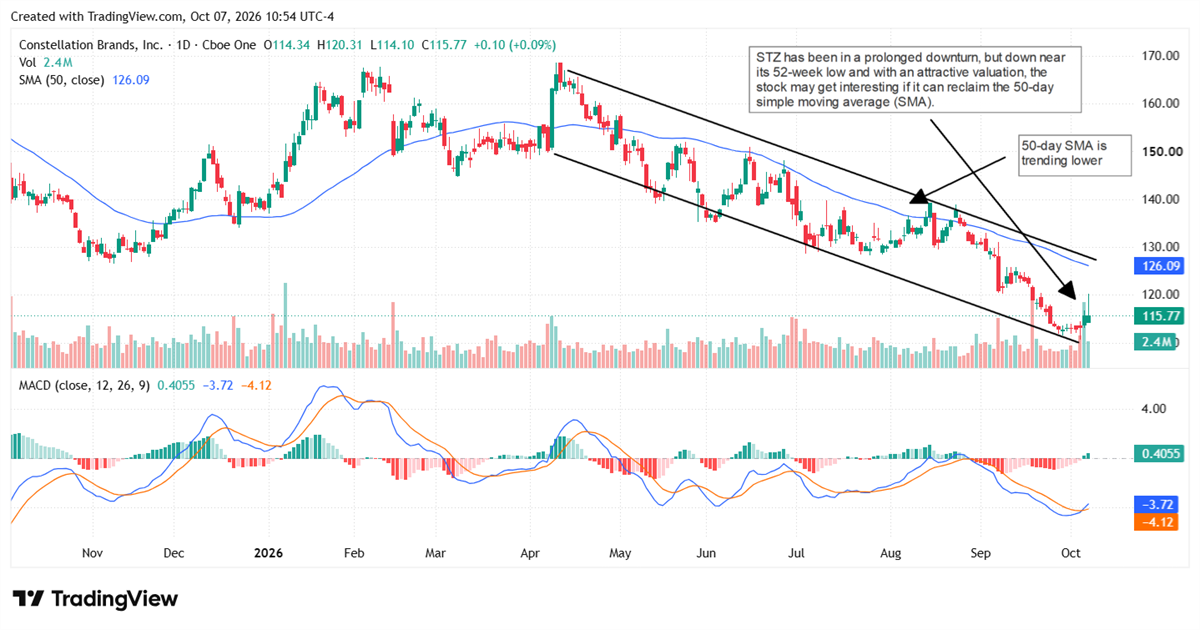 Constellation Brands stock nears its 52-week low as shares test a falling 50-day SMA and MACD momentum improves.