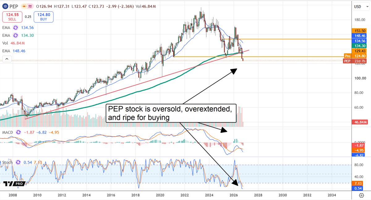 PepsiCo stock price chart with moving averages and RSI/MACD indicators, annotated: "PEP stock is oversold, overextended, and ripe for buying."