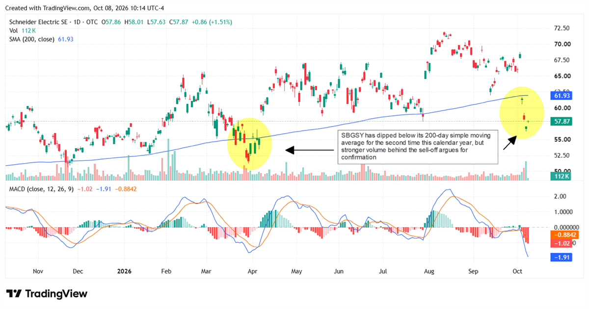 TradingView candlestick chart of Schneider Electric's stock price with 200-day moving average, volume, and MACD indicators.