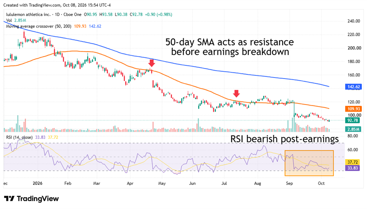 TradingView daily chart of lululemon athletica showing price decline below 50 and 200-day moving averages with bearish RSI.