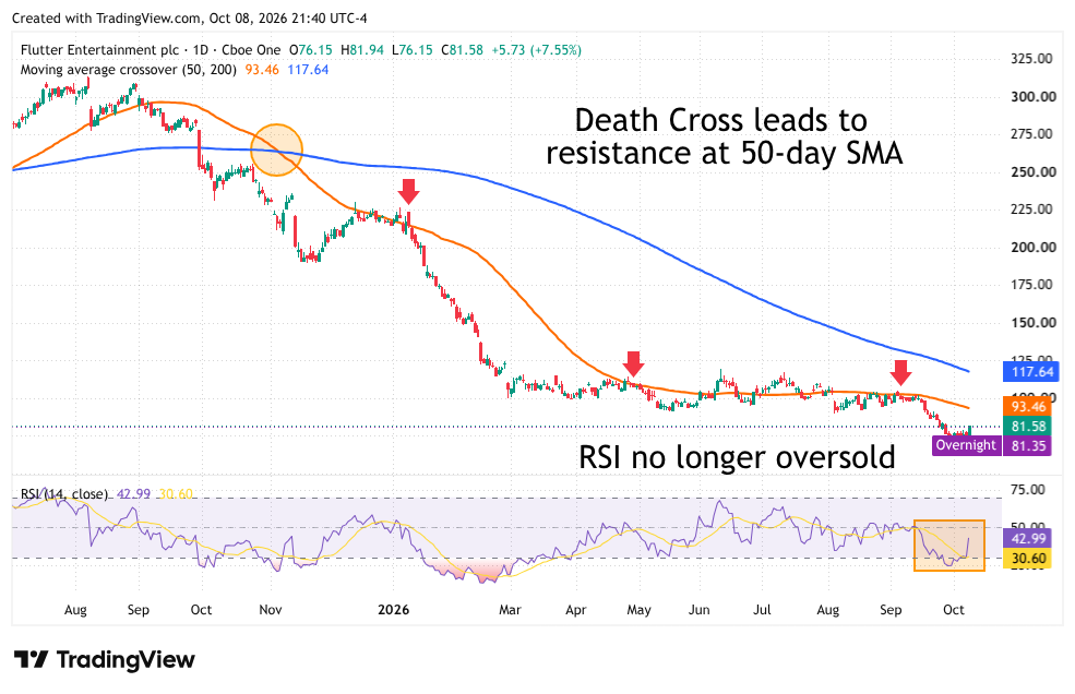 Daily stock chart of Flutter Entertainment plc showing a death cross with 50-day and 200-day moving averages, plus RSI indicator below.