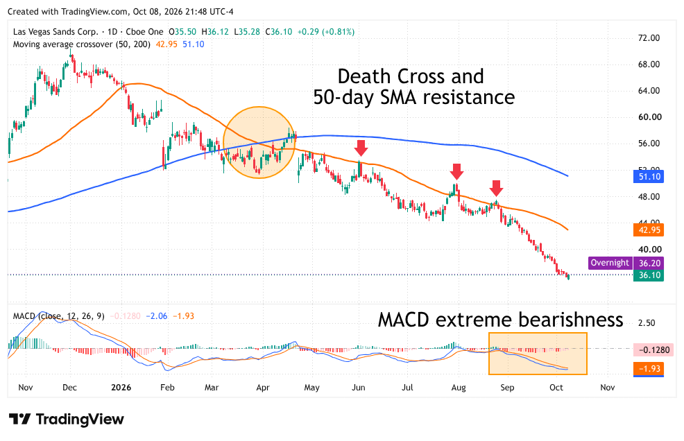 Daily chart of Las Vegas Sands Corp. stock showing a death cross, 50-day SMA resistance, and bearish MACD indicator.