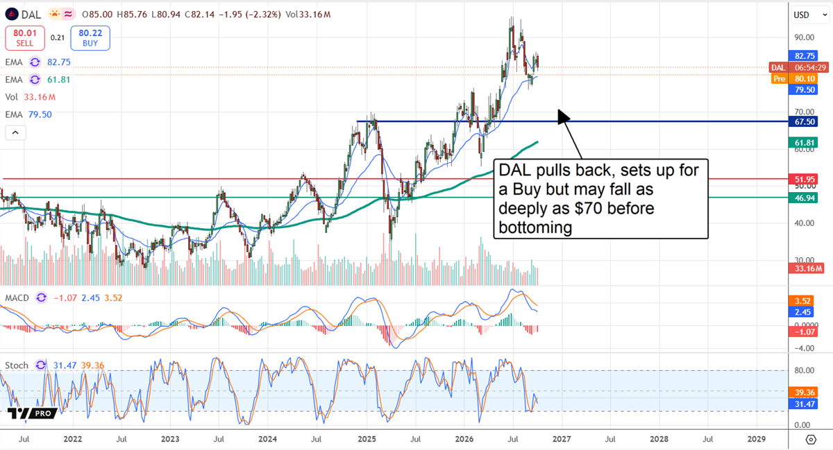 Stock price chart for Delta Air Lines with moving averages, MACD, and stochastic indicators.