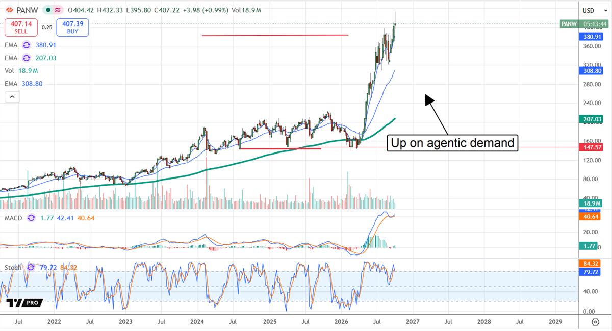 Palo Alto Networks stock surges above $400 as agentic AI demand fuels a breakout and strong bullish momentum.