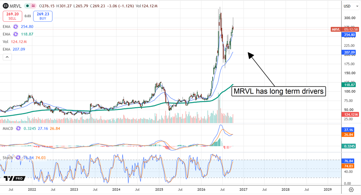 Marvell Technology stock holds near $269 after a major rally, with bullish momentum supported by long-term drivers.