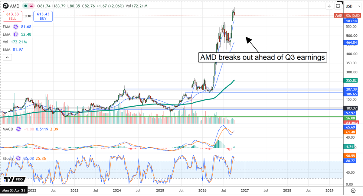 AMD stock breaks out above $600 ahead of Q3 earnings, with technical momentum indicators remaining bullish.