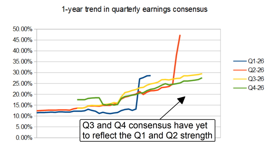 2026 quarterly earnings consensus rises sharply for Q1 and Q2, while Q3 and Q4 estimates lag behind.