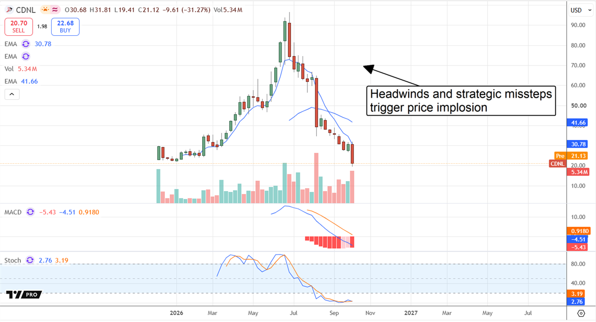 Candlestick stock price chart for CDNL with EMA, MACD, and stochastic indicators showing a sharp price decline.