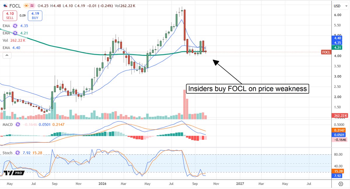 Candlestick stock price chart for FOCL with EMA lines, volume, MACD and stochastic indicators.