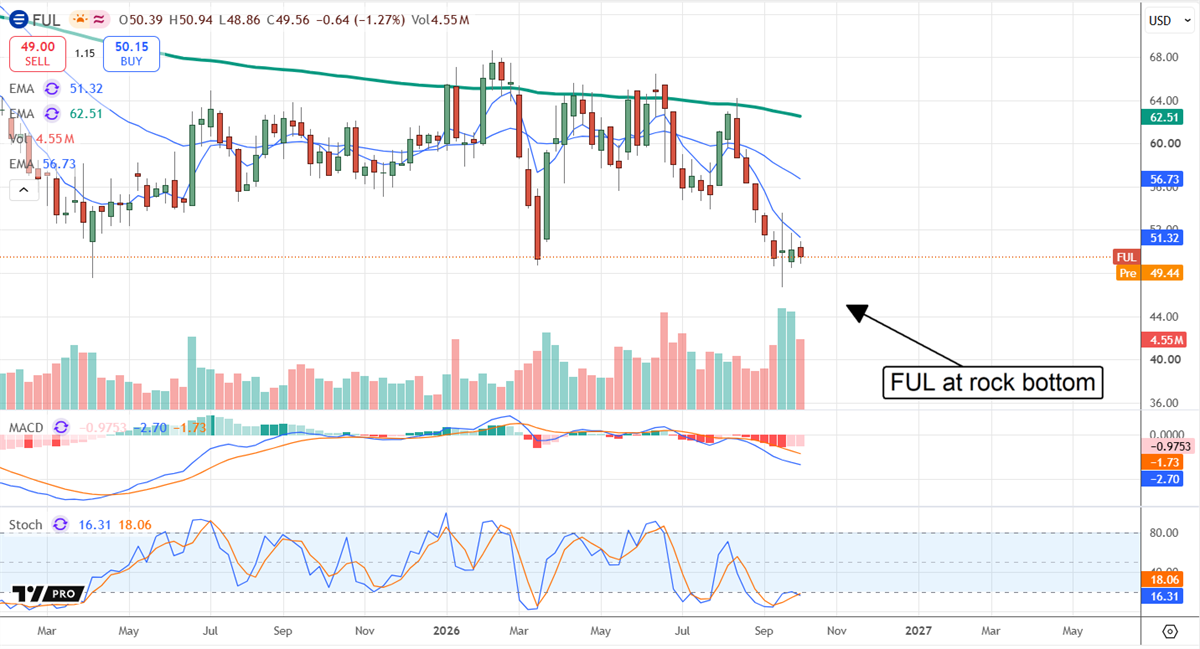 Stock price chart for H.B. Fuller with EMA, MACD, and stochastic indicators showing a downtrend labeled "FUL at rock bottom".
