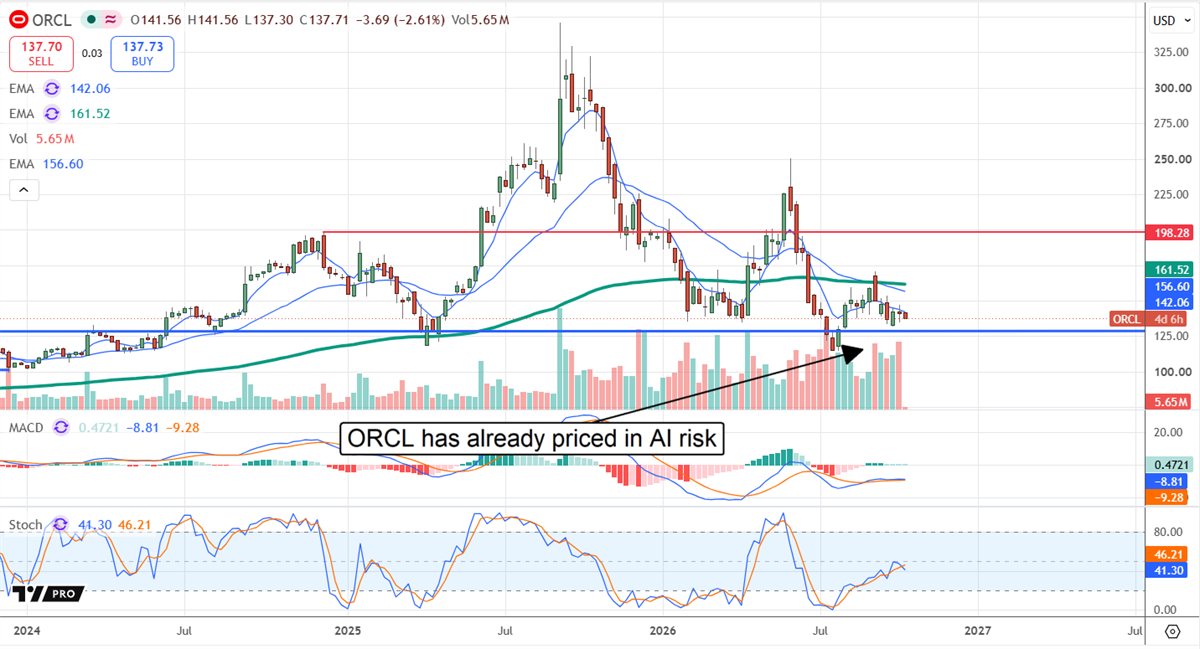 Daily stock price chart for Oracle with moving averages, MACD, and stochastic indicators, annotated "ORCL has already priced in AI risk".