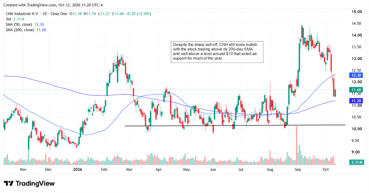 TradingView candlestick chart of CNH Industrial stock price with 50-day and 200-day moving averages from November to October.