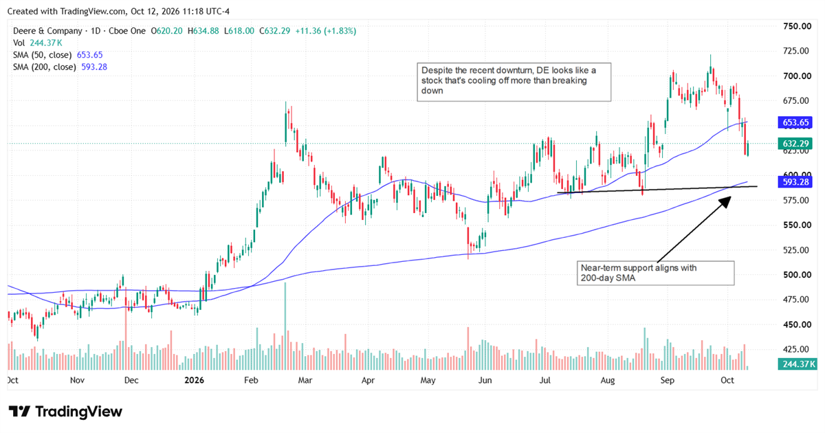 TradingView daily stock price chart for Deere & Company showing price trend with 50-day and 200-day moving averages.