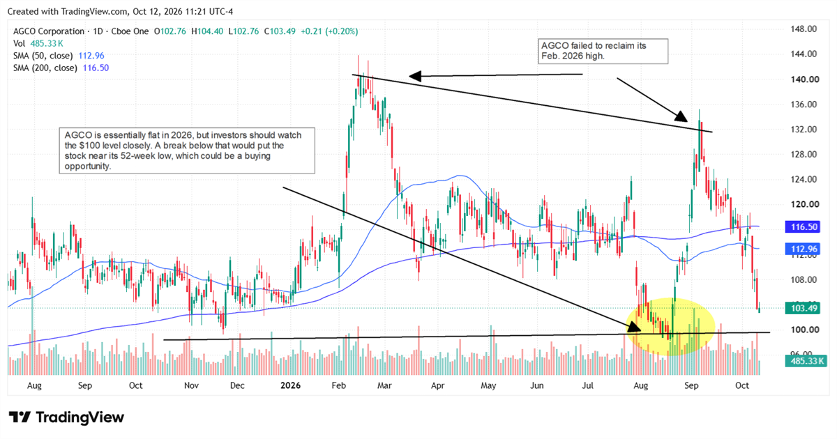 Daily candlestick chart of AGCO Corporation stock price with 50-day and 200-day moving averages.