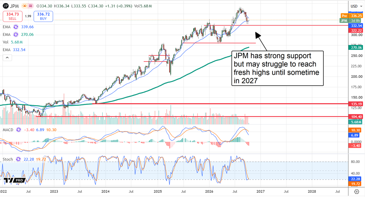 JPMorgan Chase stock price chart with EMA, MACD, and stochastic indicators, plus a text annotation on resistance levels.