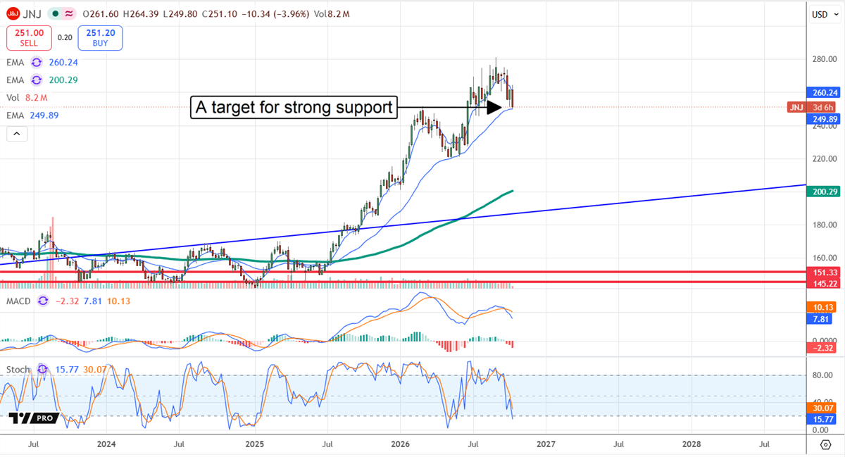 JNJ stock price chart with moving averages, MACD, and stochastic indicators, highlighting a strong support level.