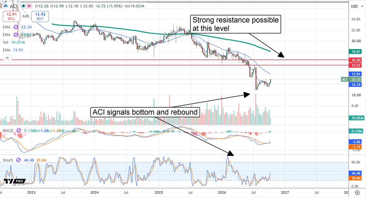 Albertsons stock rebounds from recent lows as momentum improves, though overhead resistance could limit further gains.