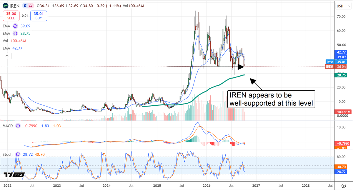 IREN stock chart shows shares testing support after a volatile rally, with momentum indicators remaining weak.