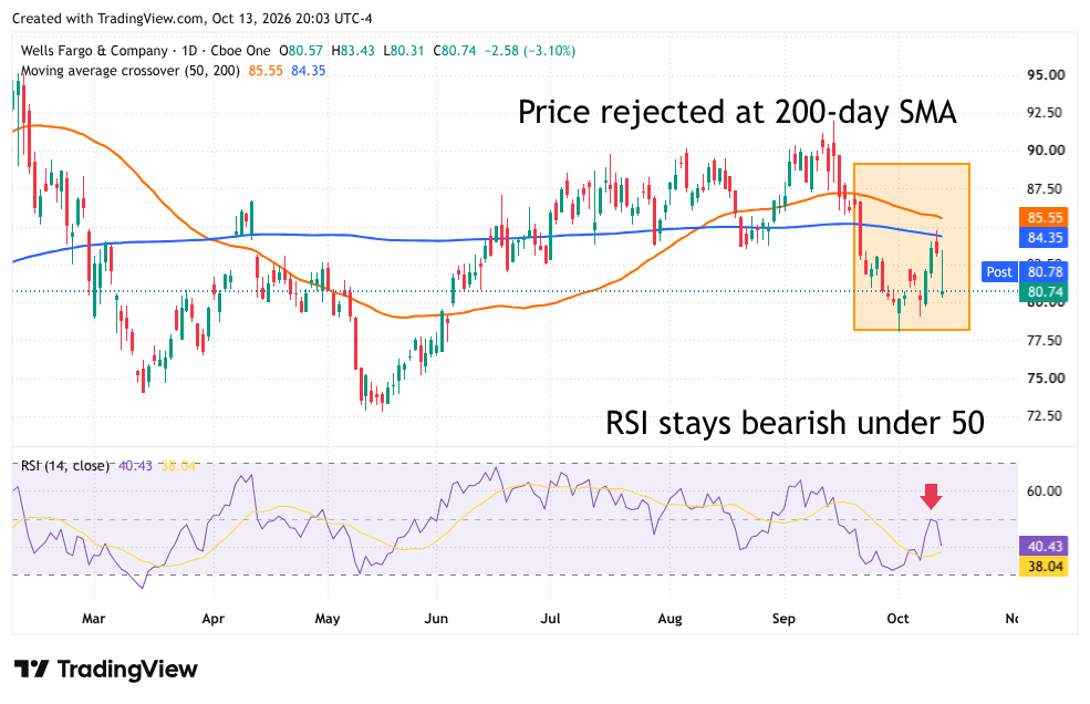 TradingView daily chart of Wells Fargo & Company (WFC) stock with moving averages and RSI, showing price rejected near the 200-day SMA.