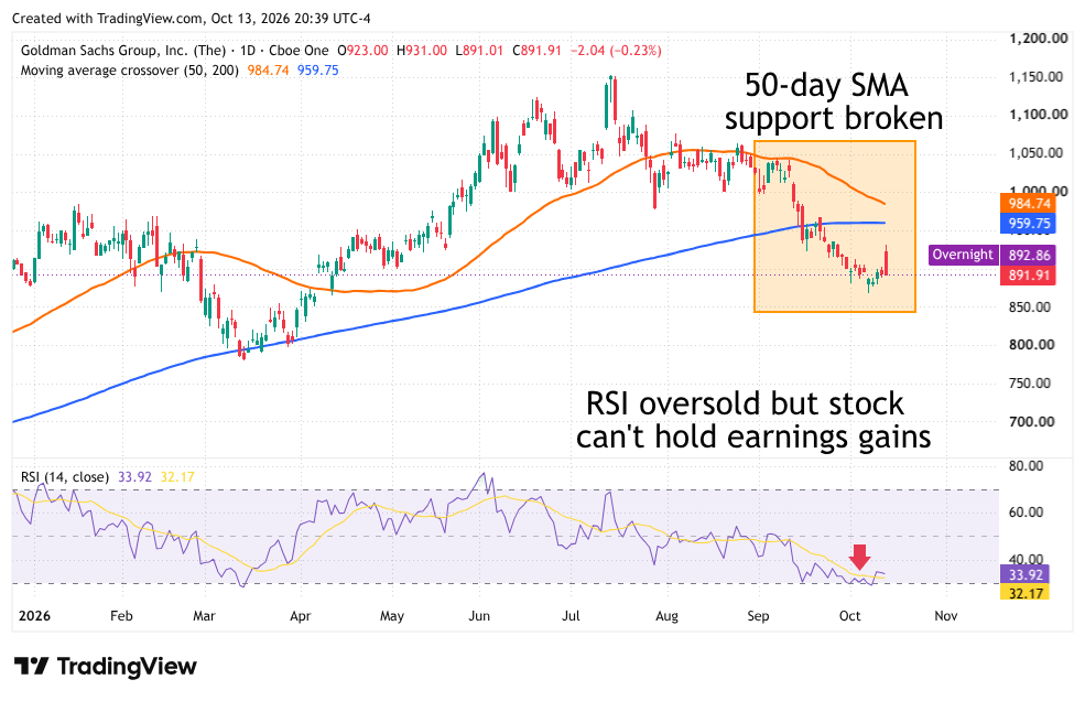 TradingView daily chart of Goldman Sachs Group (GS) stock with moving averages, showing a broken 50-day SMA and oversold RSI indicator.