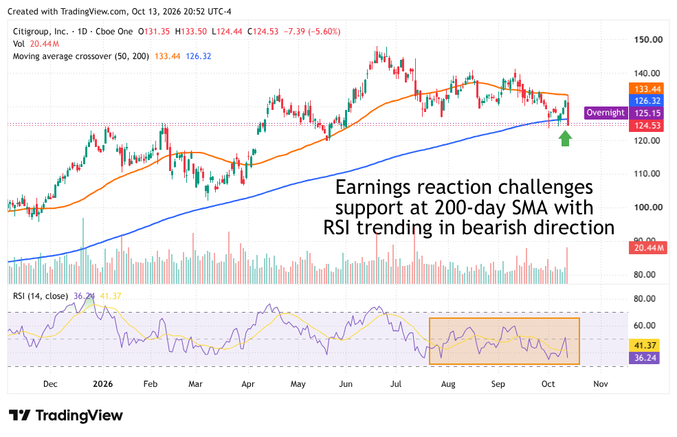 TradingView daily chart of Citigroup (C) stock with 50- and 200-day moving averages and RSI indicator trending lower.