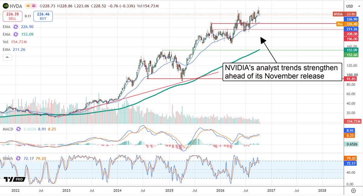 NVIDIA stock chart shows shares near record highs as analyst sentiment strengthens ahead of its November release.