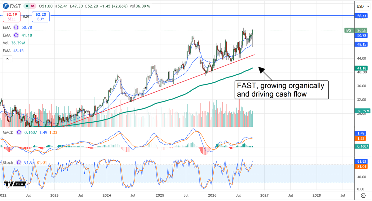 Fastenal stock approaches record highs as organic growth and cash flow support bullish technical momentum.