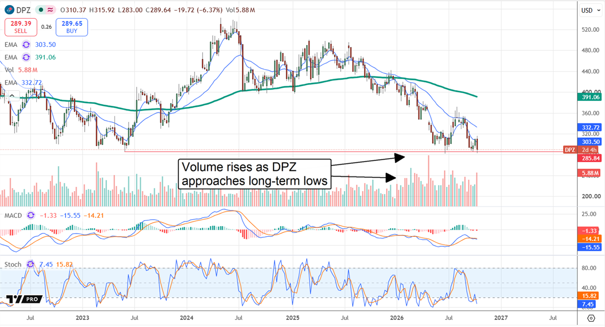 Stock price chart for Domino's Pizza with moving averages, volume, MACD, and stochastic indicators showing a downtrend.