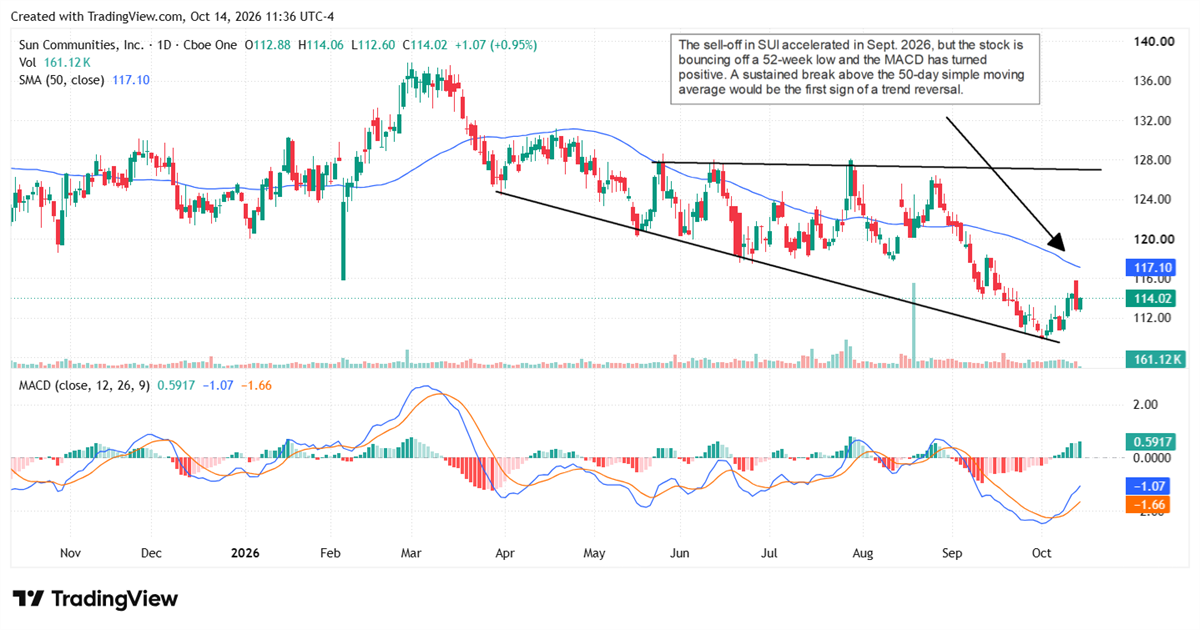 Sun Communities stock rebounds from a 52-week low as MACD turns positive, while shares remain below the 50-day SMA.