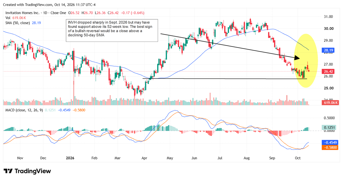 Invitation Homes stock rebounds from a 52-week low as MACD improves, but shares remain below the 50-day SMA.
