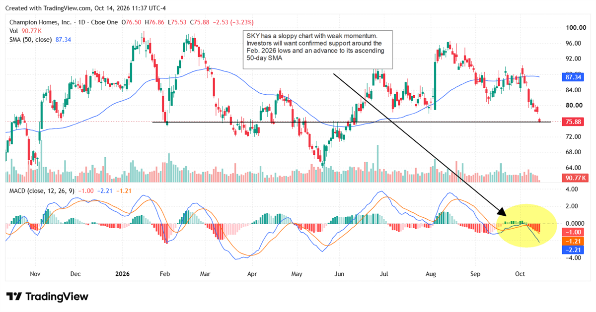Champion Homes stock tests support near prior lows as weak MACD momentum leaves the 50-day SMA as a key hurdle.