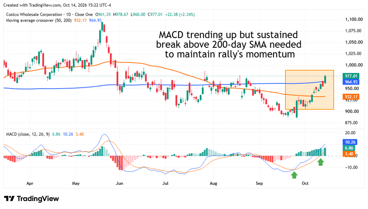 Daily candlestick chart of Costco Wholesale stock with moving averages and MACD indicator showing an upward price rally.
