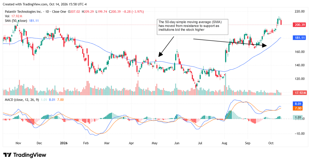 Palantir stock holds above its rising 50-day SMA as institutional buying supports a bullish uptrend.