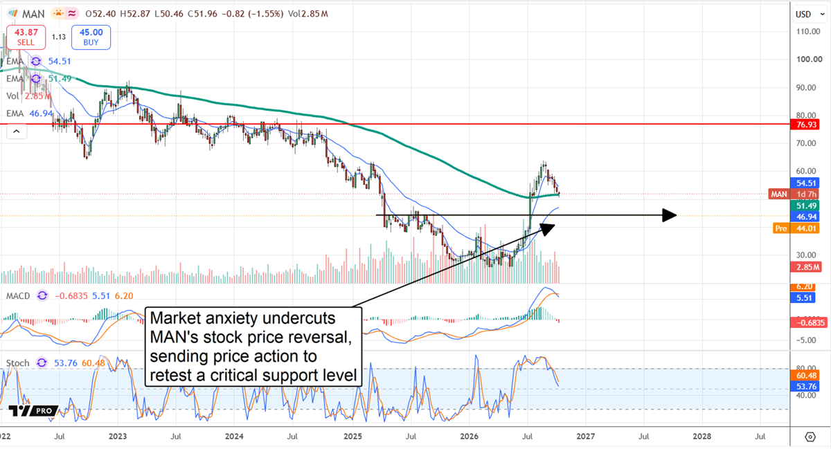 Stock price chart for MAN showing a decline, recovery, and annotation about retesting a critical support level.