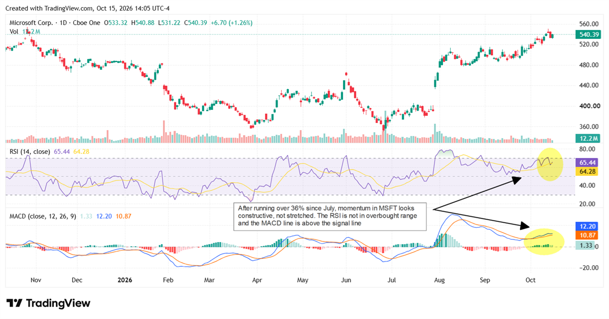 Microsoft stock holds near highs as RSI stays below overbought levels and MACD signals constructive momentum.