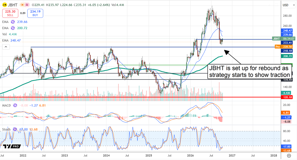 Stock price chart for JBHT with moving averages, MACD, and RSI indicators shown below.